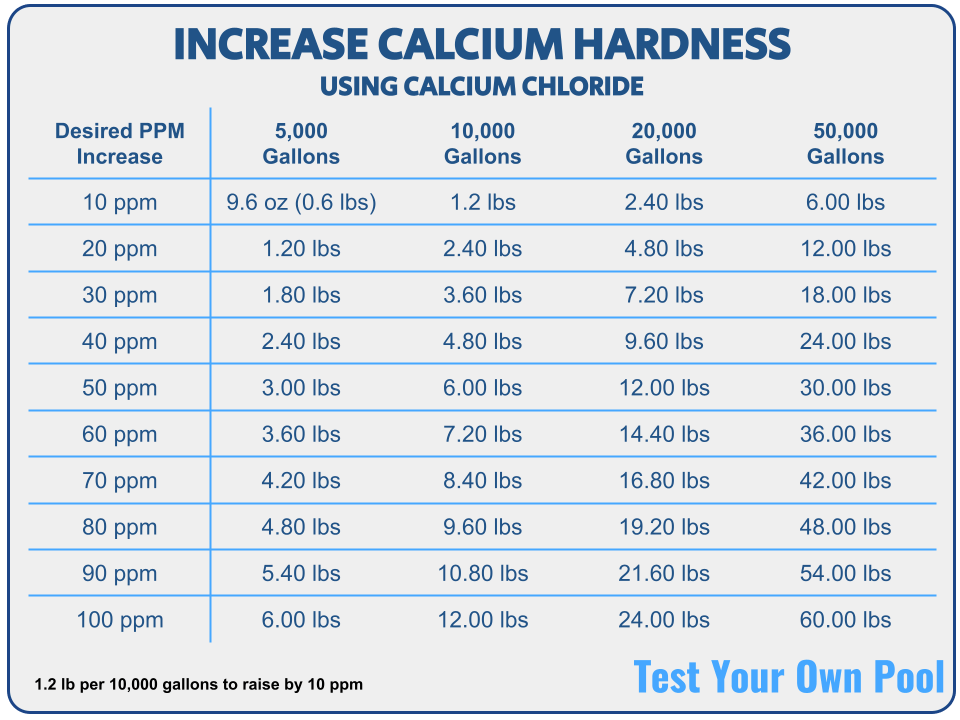 Table Showing How to Increase Calcium Hardness with Calcium Chloride