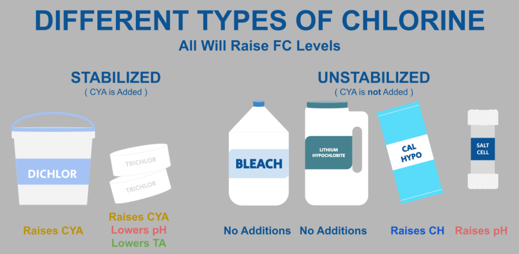 Different Types of Chlorine for Swimming Pool