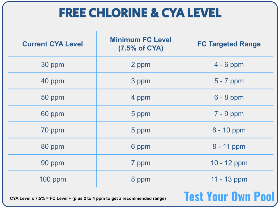cya free chlorine chart that measures the free chlorine level relative to cyanuric acid.