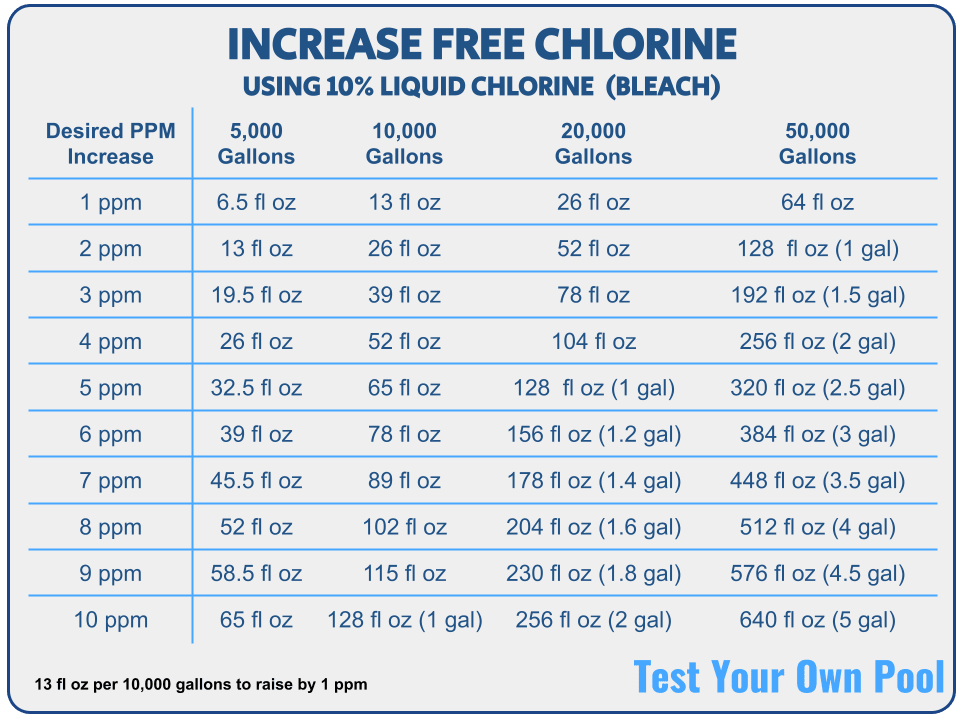 Table Showing Increases to Free Chlorine using 10% Liquid Chlorine