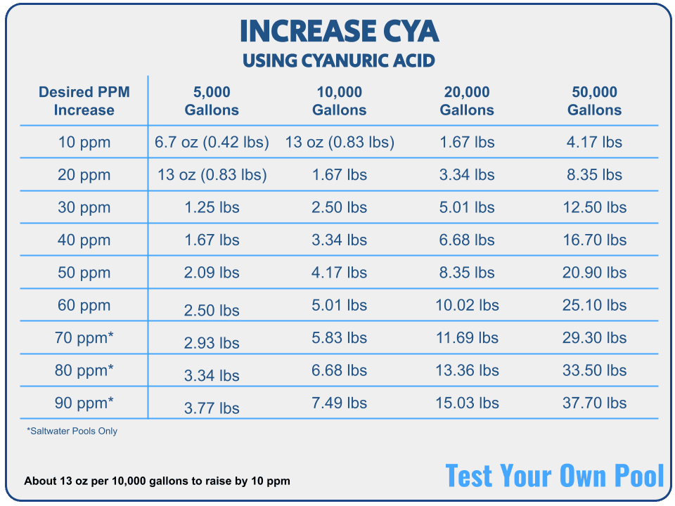 chart showing how to increase CYA with cyanuric acid