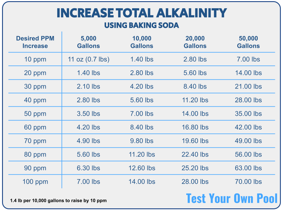 raise total alkalinity using baking soda