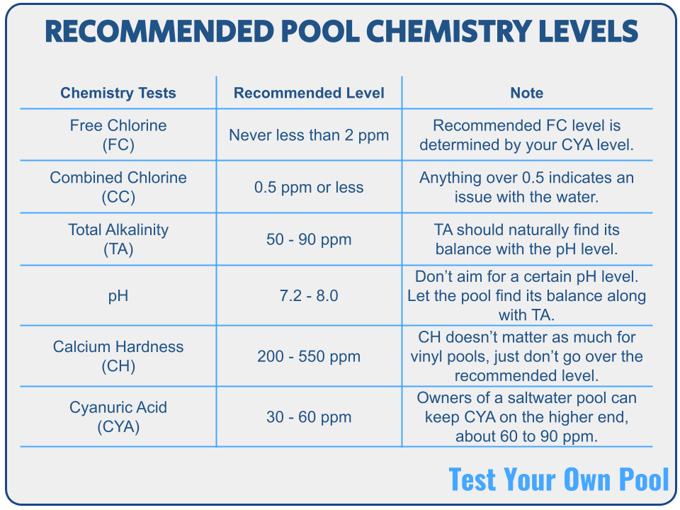 Recommended chemical levels for a swimming pool