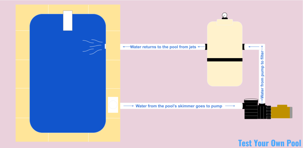 A pools' filtration system.