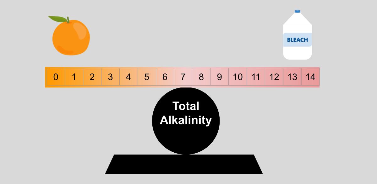 scale between pH and total alkalinity