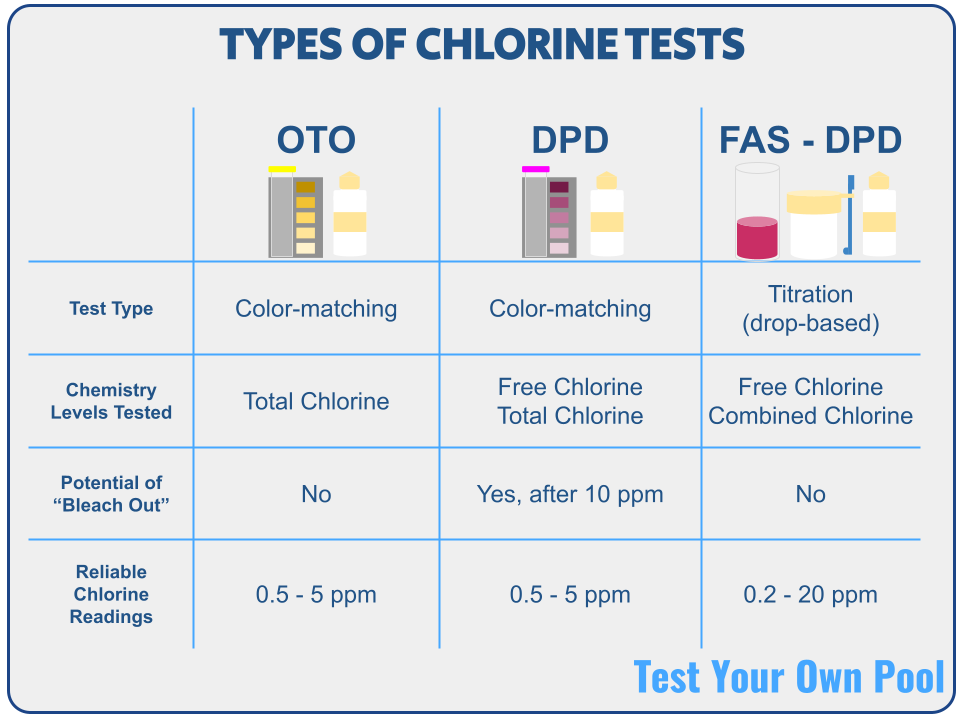 different types of chlorine tests