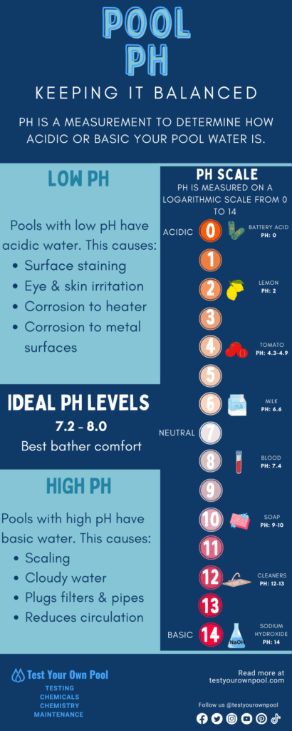 Infographic explaining pH and what happens if pH is too high or too low in a pool