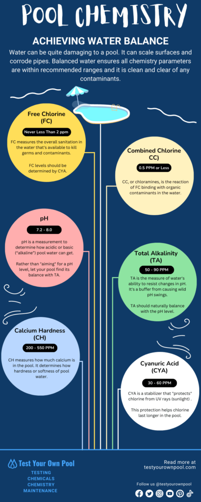 Infographic of chemistry parameters to test in the pool.