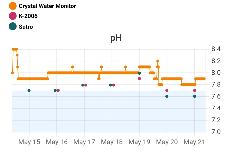 chart of ph readings between crystal water monitor, k-2006, and sutro