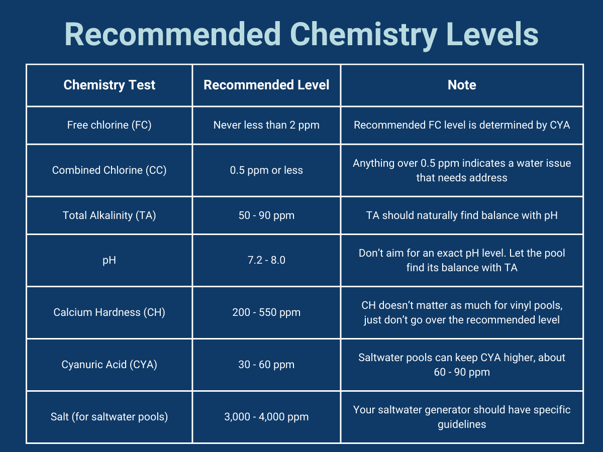 Recommended pool chemistry parameters
