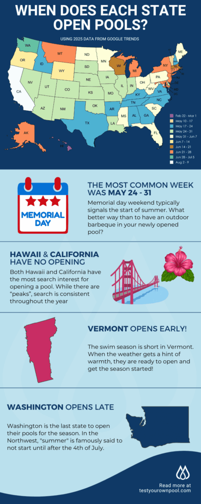 An infographic showing when each state opens their swimming pools for the year.